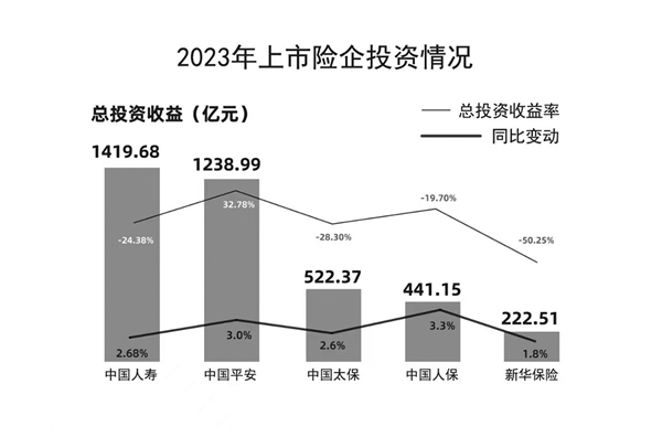 从年报看上市险企投资“路线图”！利率在走低，险资如何布阵？
