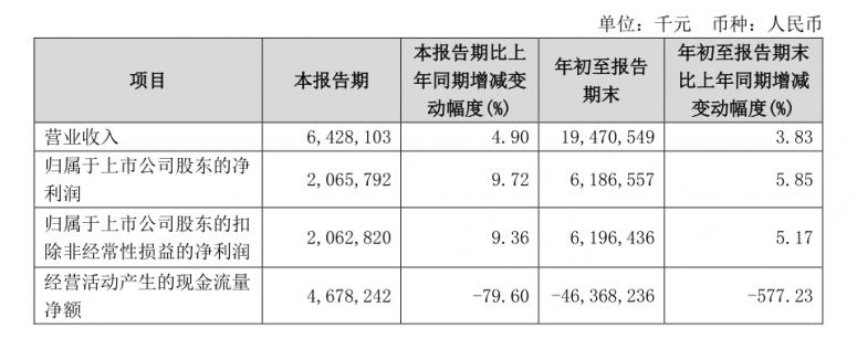 郑州银行问题“缠身”：前三季度营业、净利双降，原董事长被“双开”，资产质量承压