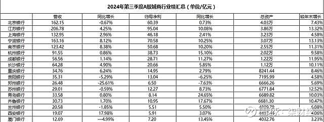 郑州银行问题“缠身”：前三季度营业、净利双降，原董事长被“双开”，资产质量承压