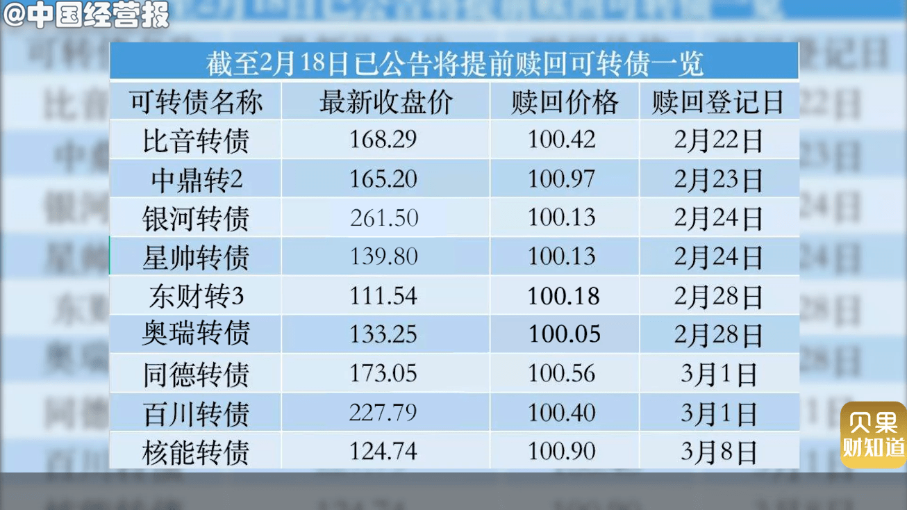 注意！部分转债将迎来交易与转股截止日 不操作最高亏40%