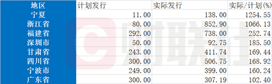 河南省完成发行386亿元地方债