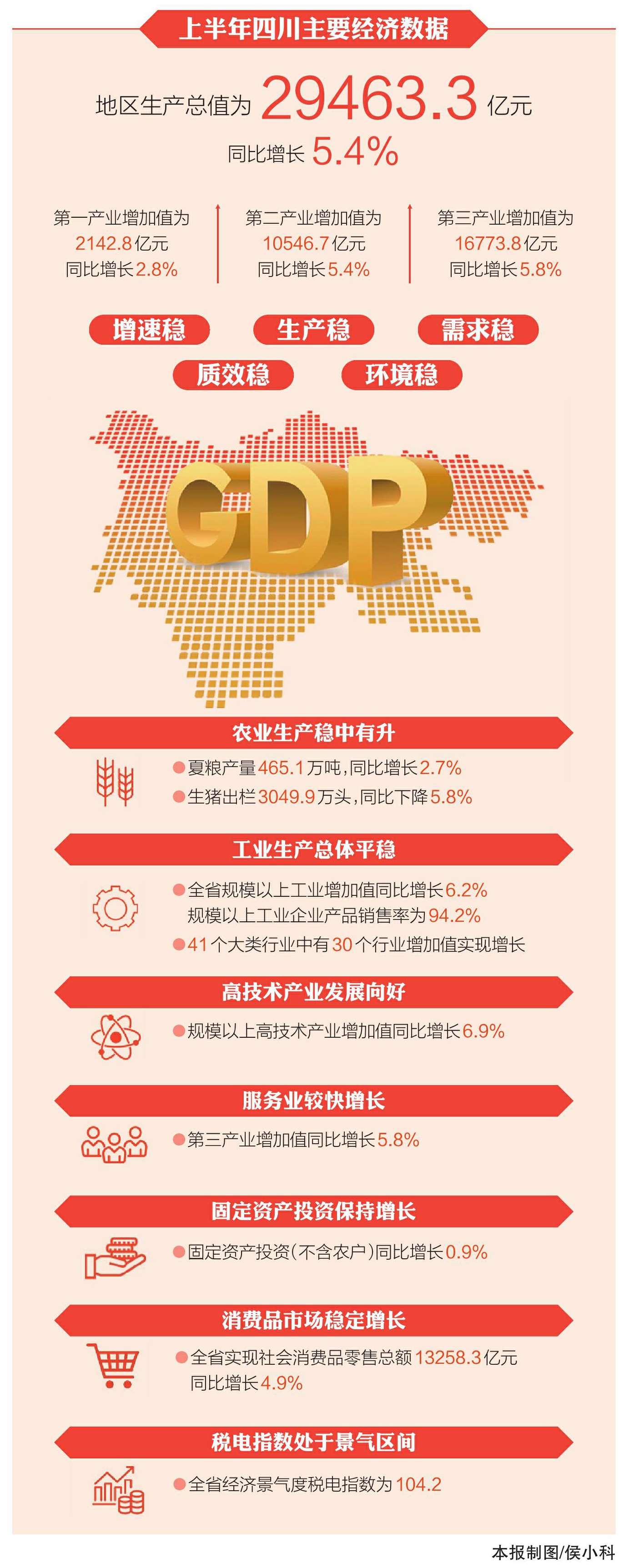 成都将重点做好9个方面工作 2025年GDP增长目标5.7%以上