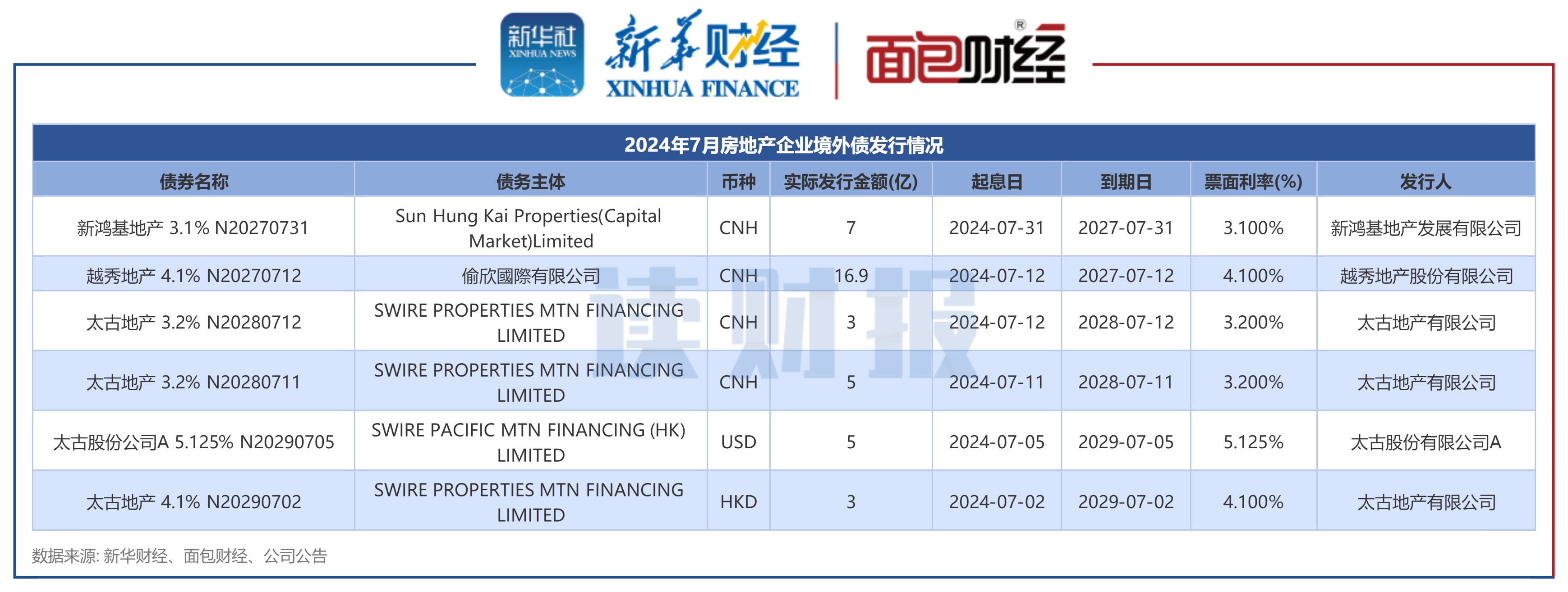 产业债发行活跃 年内发行规模已达2528亿元
