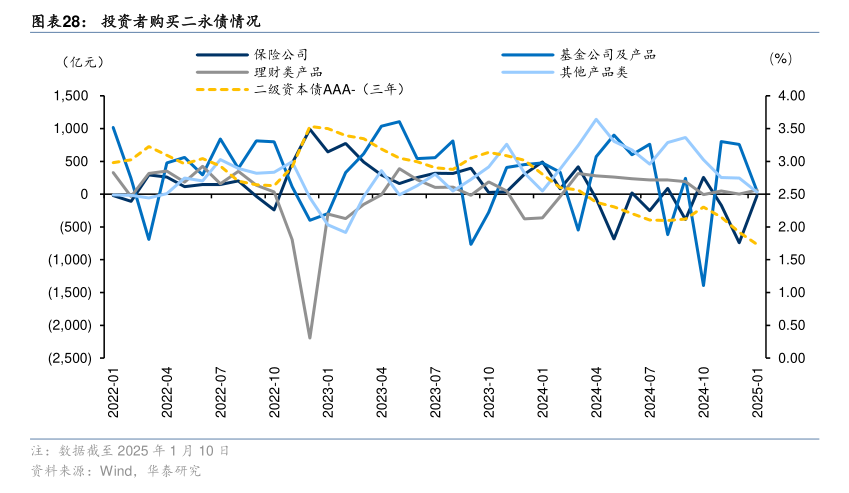 永续债仅发行330亿元 二级资本债“颗粒无收”年初银行“二永债”发行规模下降