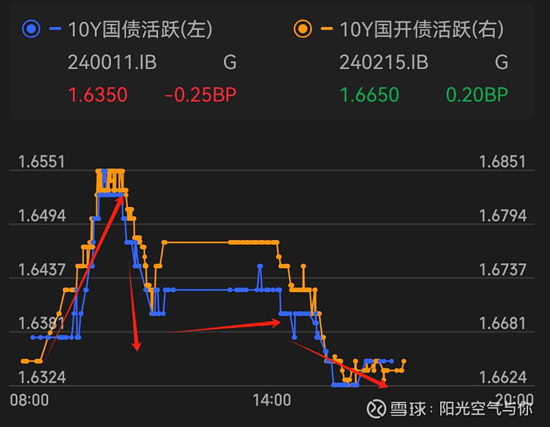 债市收盘|股债跷跷板效应明显，国债中长端活跃券全线翻红