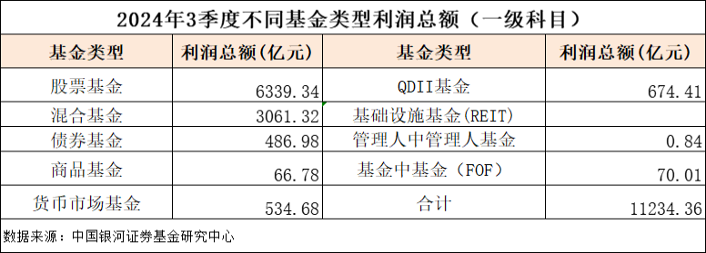 今年公募分红金额同比增长逾1倍 债券基金成分红主力