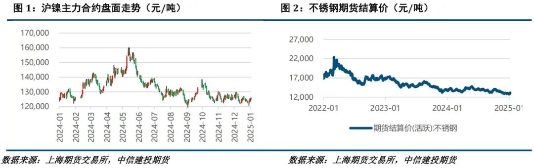 印尼出台政策影响镍价 不锈钢成本支撑较强