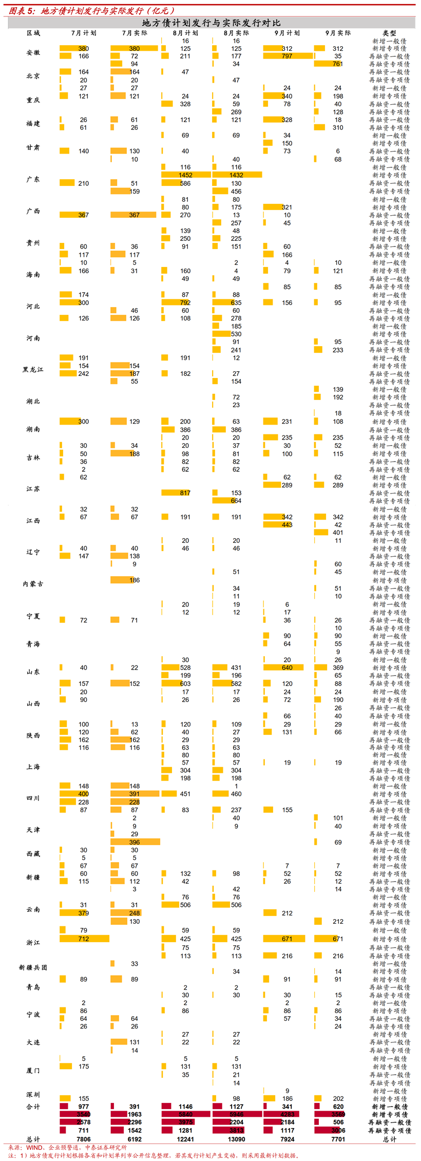 稳增长推进 前2个月地方债发行规模同比大增