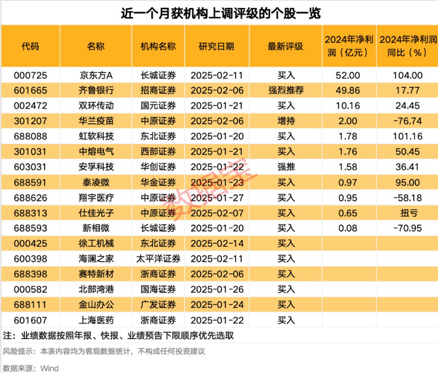 2月机构调研动向！青睐这些行业