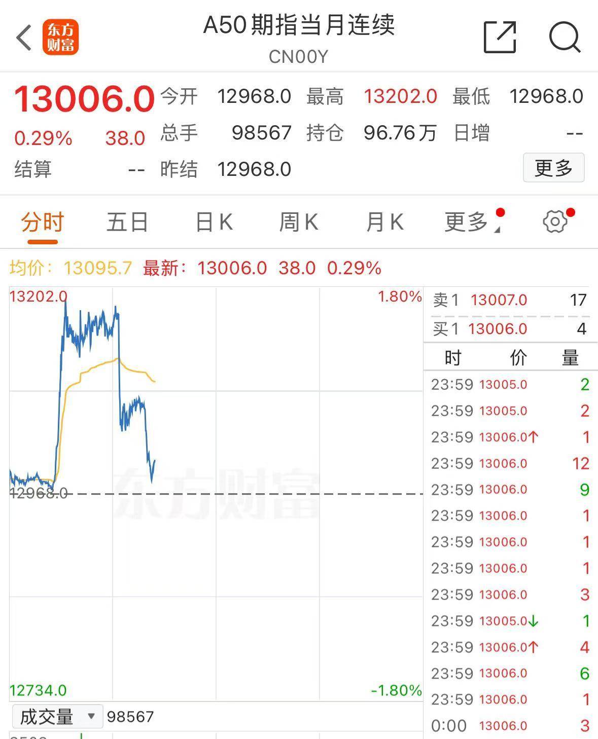 深夜!纳指突发跳水、比特币暴跌!多只中概股重挫!