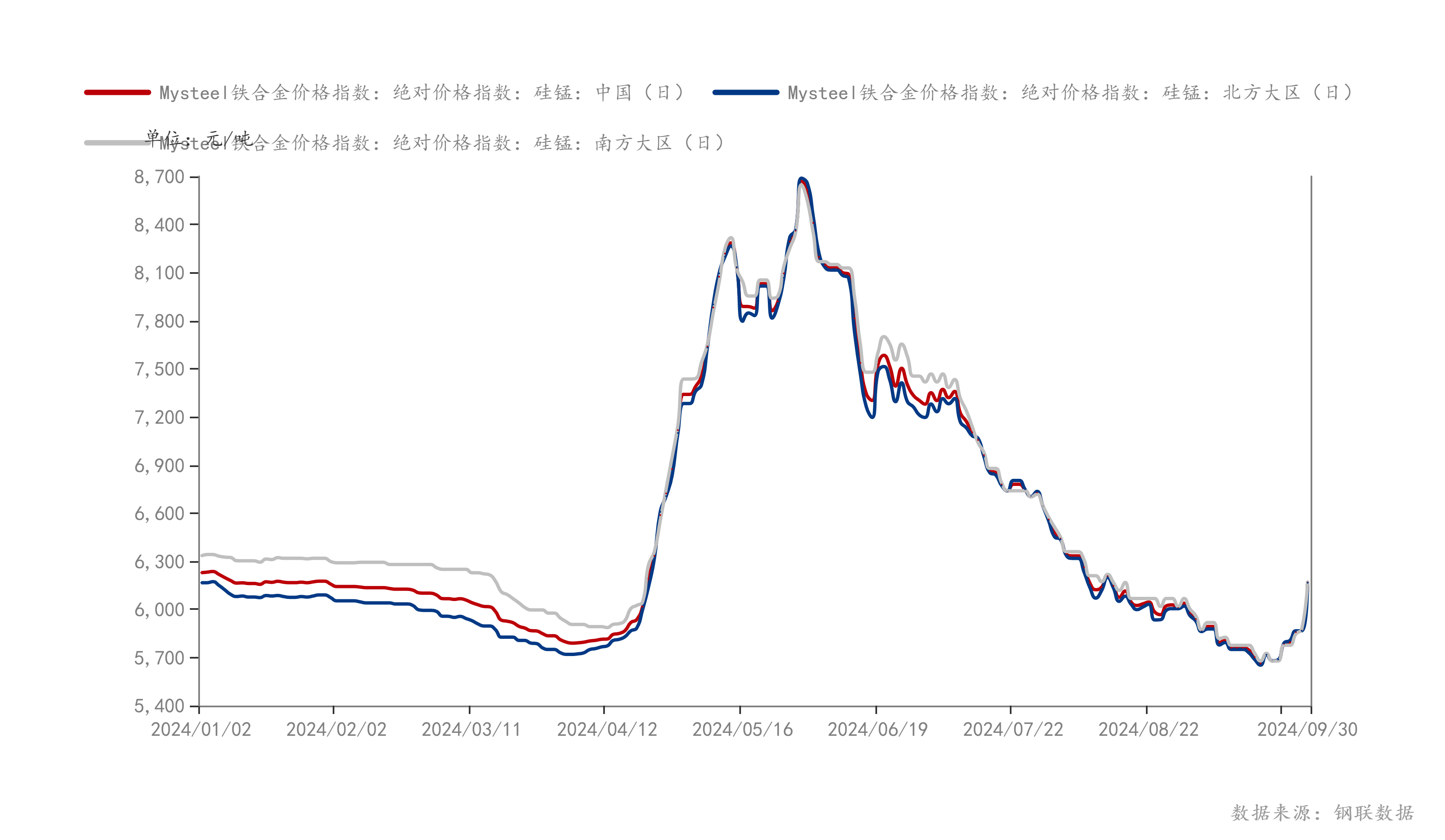 （2025年3月4日）锰硅期货今日价格行情查询