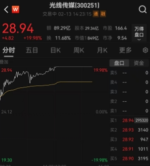 传媒行业资金流出榜：光线传媒等5股净流出资金超5000万元