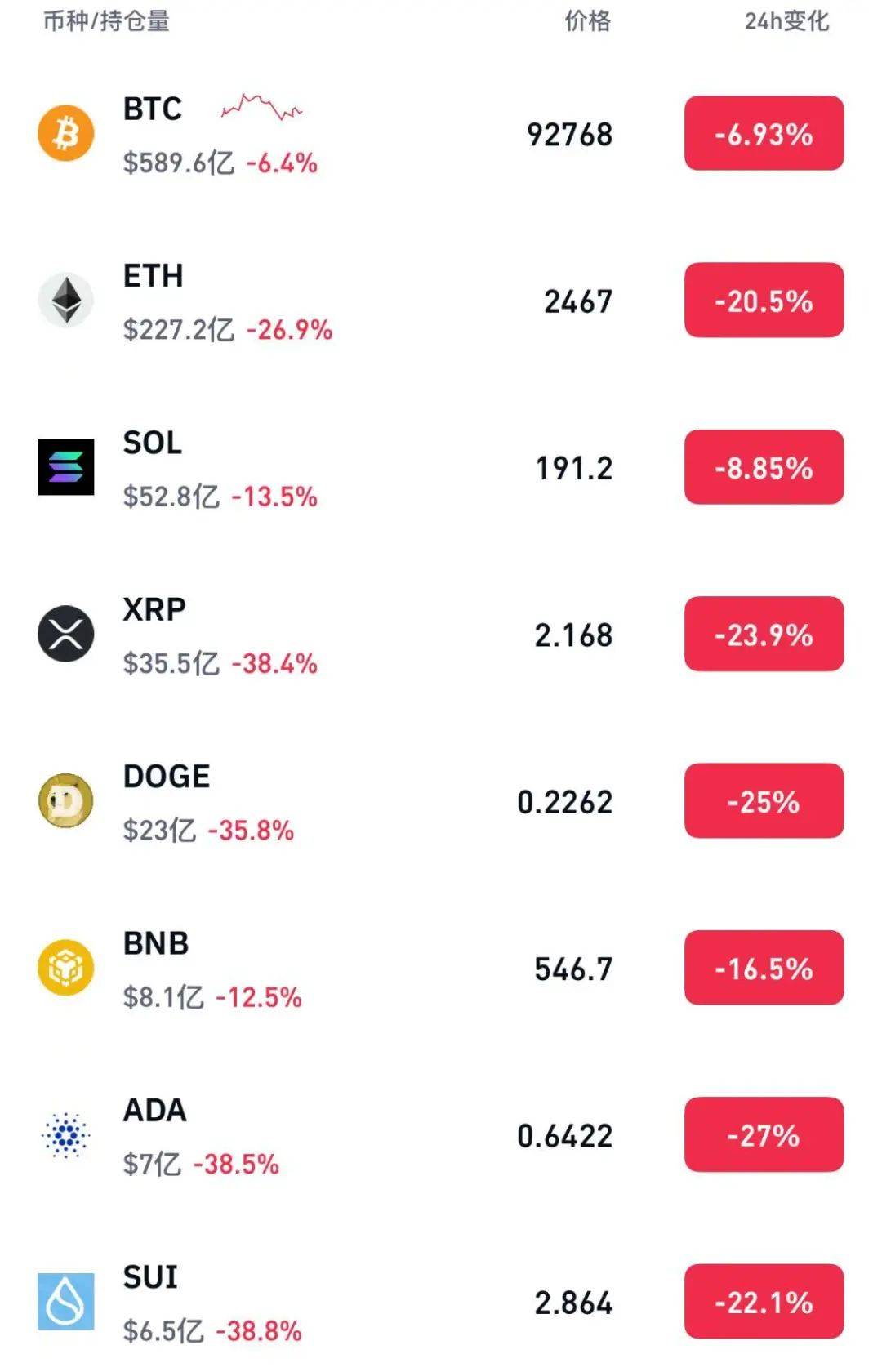 集体大跳水！超31万人爆仓！加密货币再次杀跌！