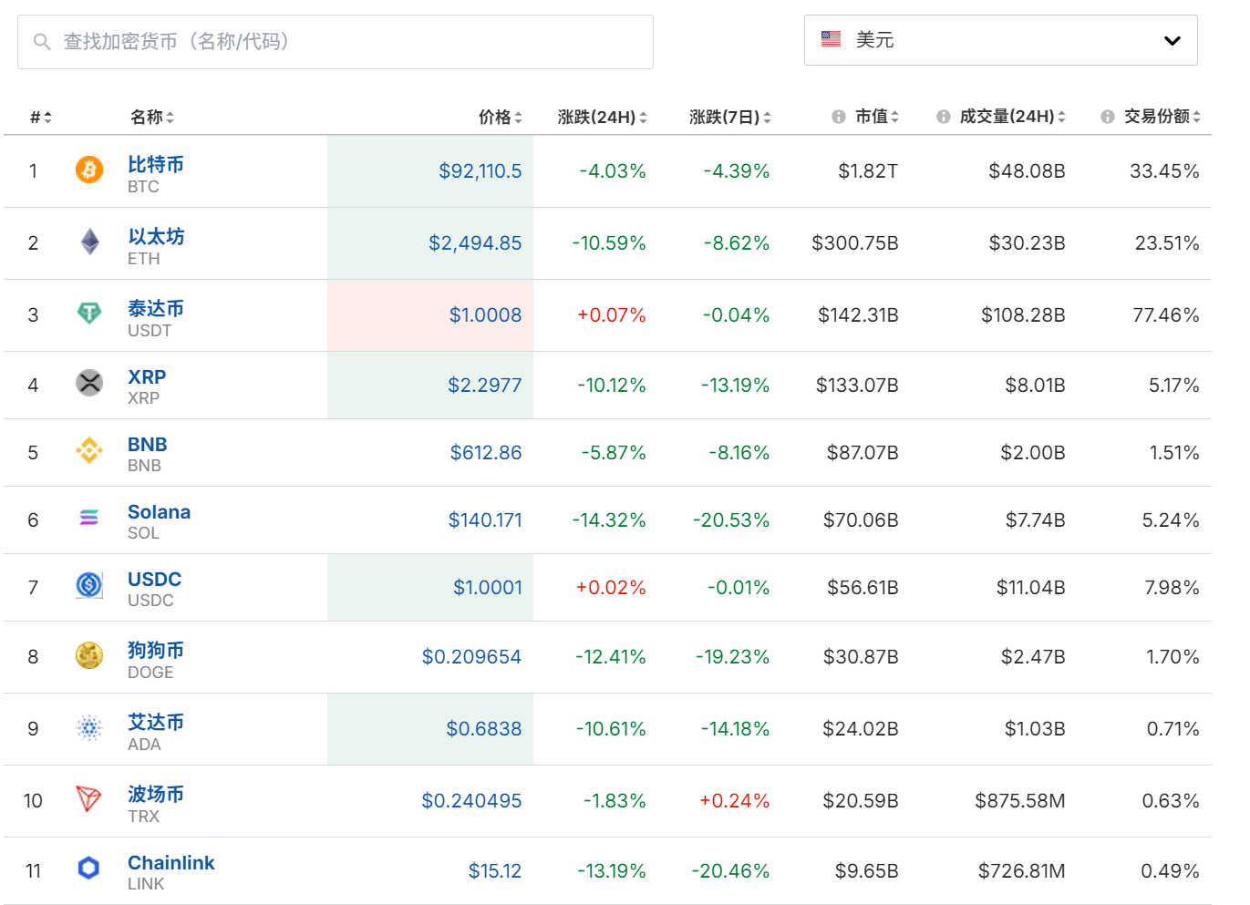 特朗普扔下“重磅炸弹”！集体大涨后又急速跳水 比特币24小时跌超9%！