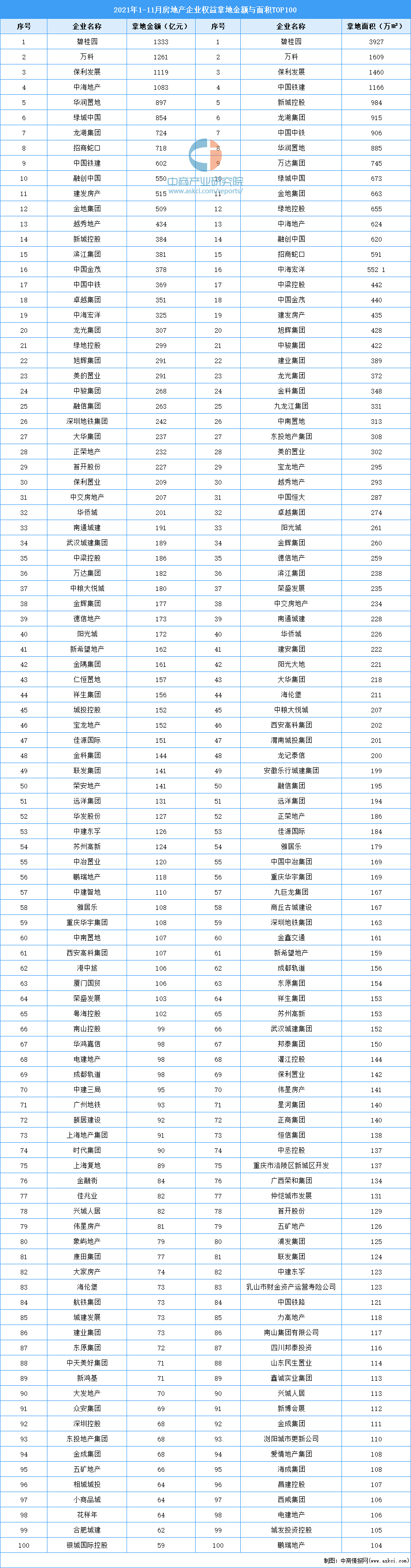 中指研究院：优质地块加量与专项债收地提速