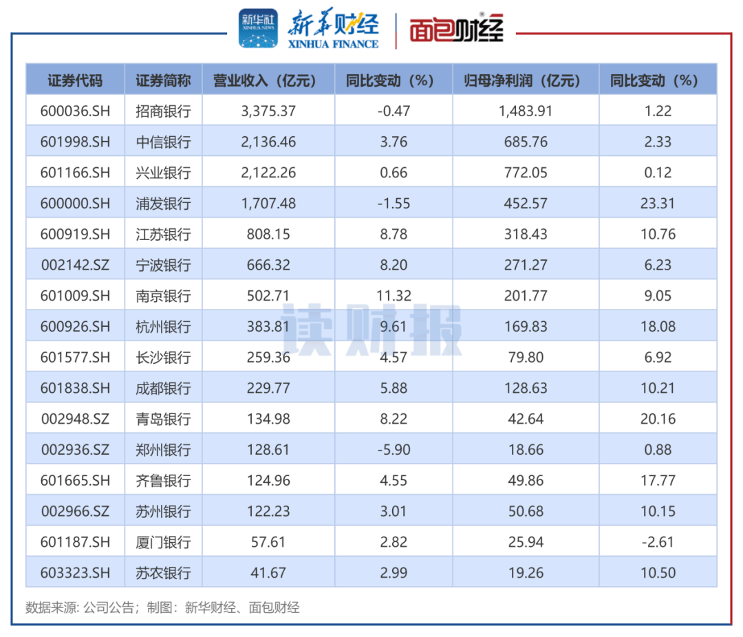 1013家公司公布业绩快报：52%去年净利润增长