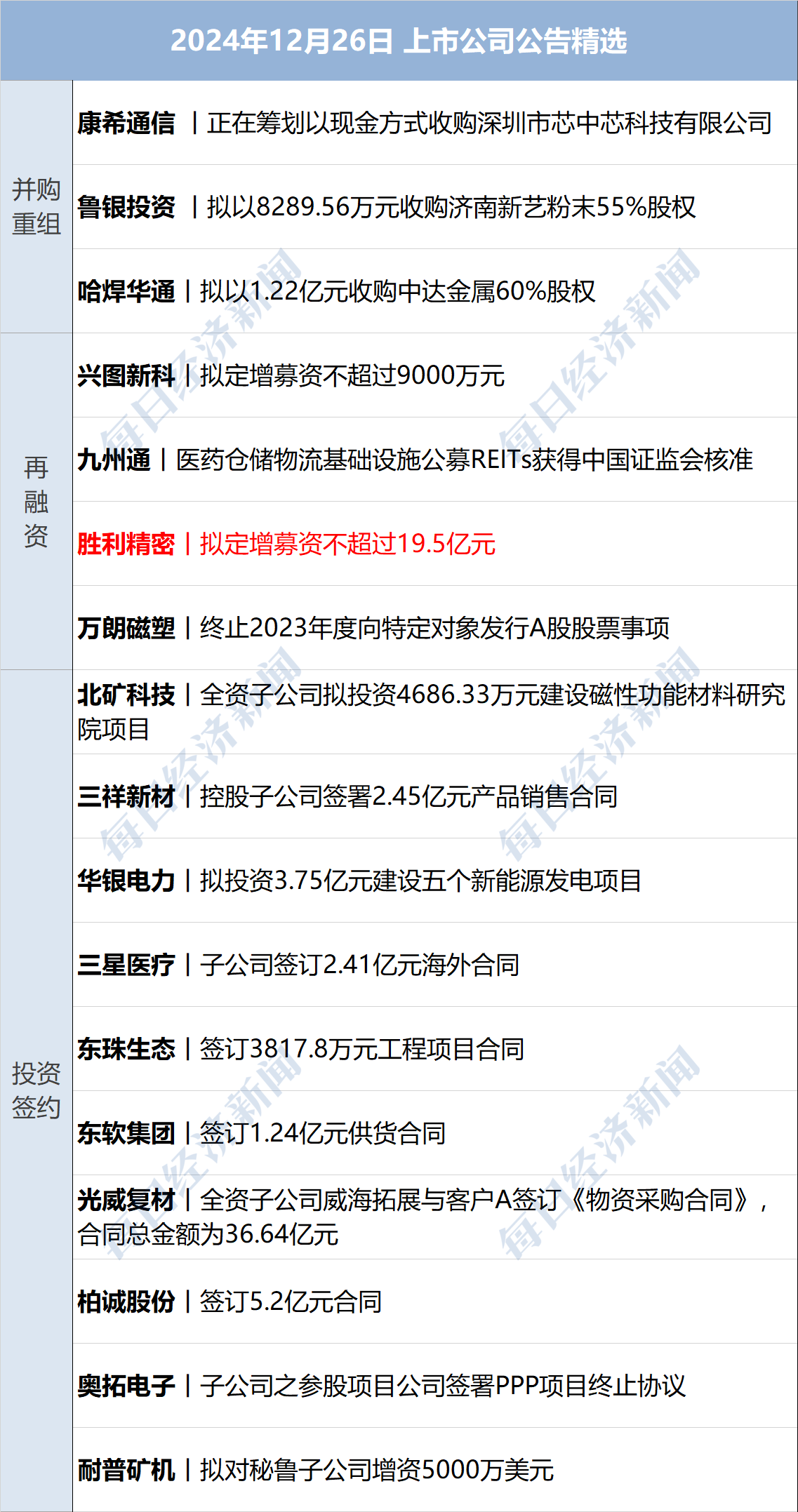 债市公告精选（3月5日）|当代科技产业因信息披露违规被上交所公开谴责；金科地产重整投资人签署协议推动违约债券处置