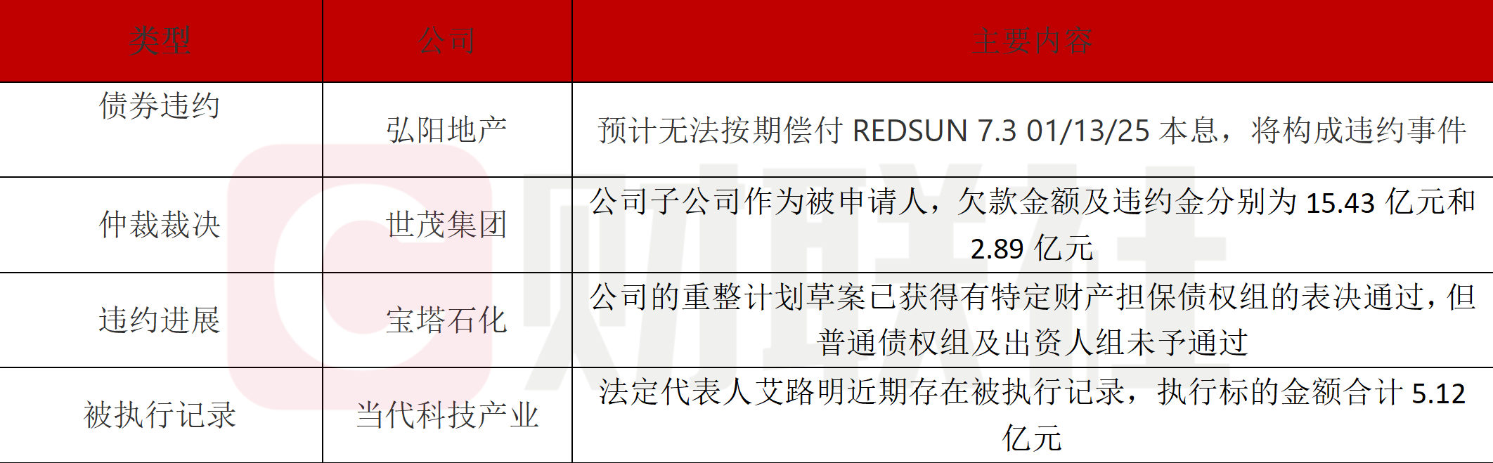 债市公告精选（3月5日）|当代科技产业因信息披露违规被上交所公开谴责；金科地产重整投资人签署协议推动违约债券处置