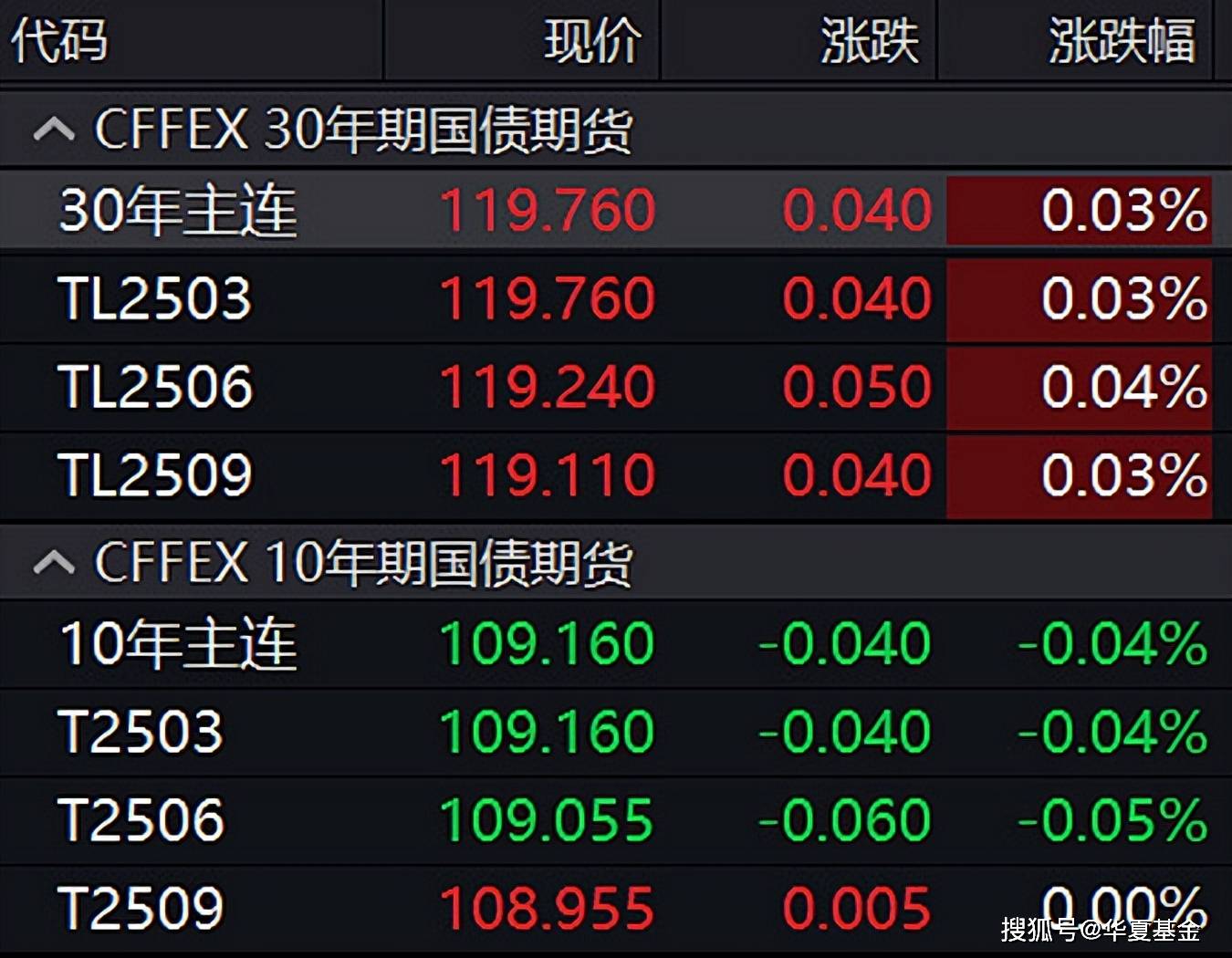 债市收盘|超长期特别国债额度增加至1.3万亿，国债期货全线收涨
