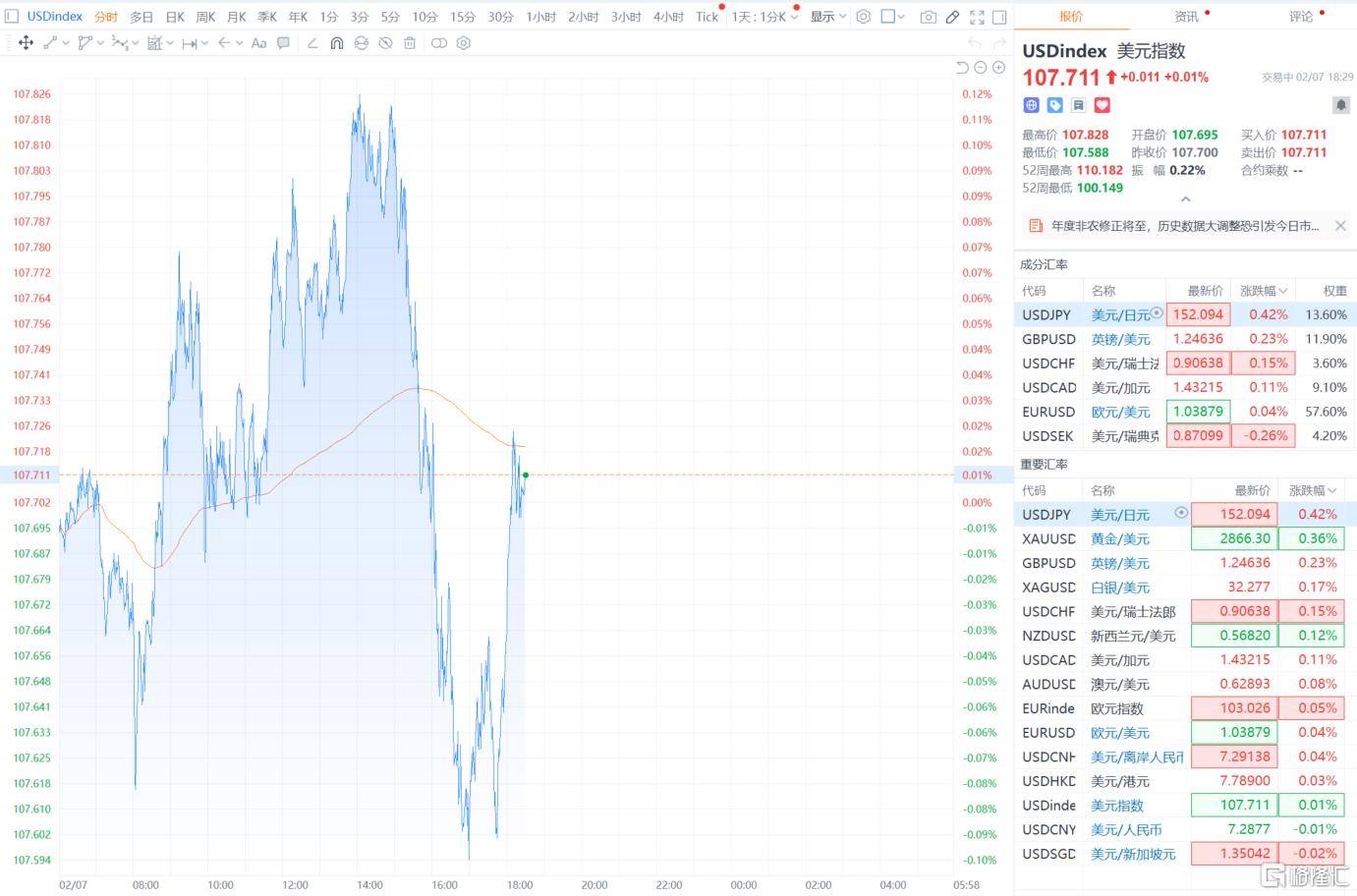 特朗普最新宣布！美元大跌 国际油价跳水 美联储发声！
