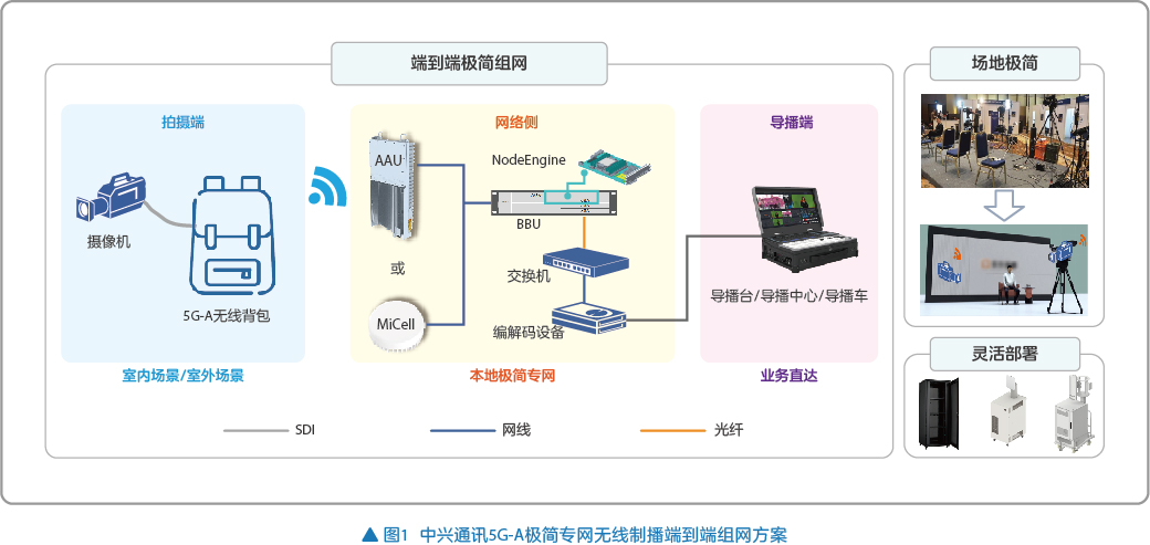 5G-A商用扩展 支撑数智化转型