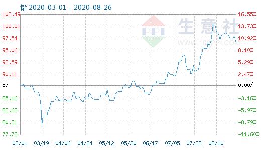 （2025年3月7日）今日沪铅期货和伦铅最新价格查询