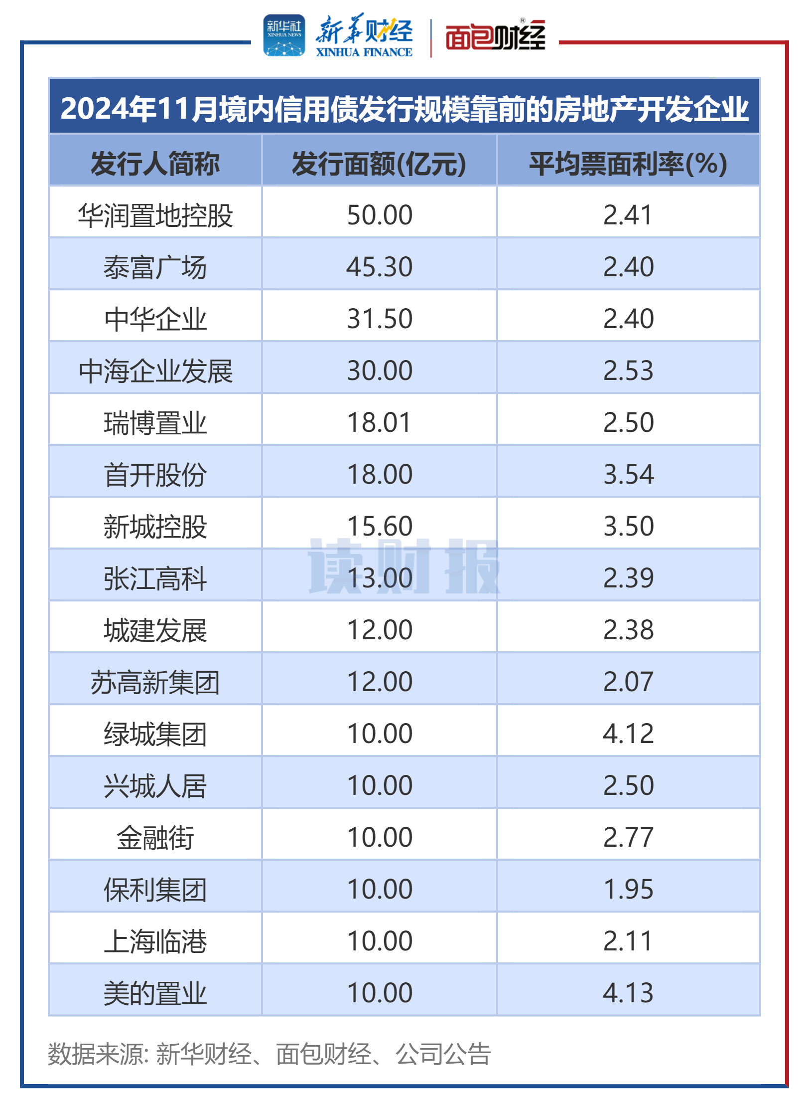 城投债净融资转正至1100+亿 持续性待考验 未来两月1.4万亿到期