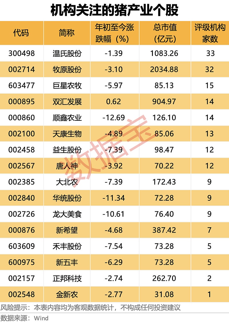 罗牛山：2月生猪销售收入1.01亿元 环比增长22.04%