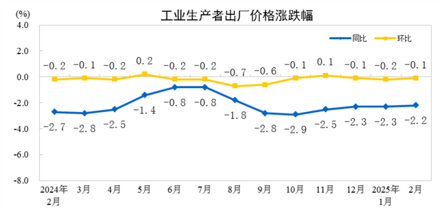 国家统计局城市司首席统计师董莉娟：受春节错月等因素影响2月份物价有所回落
