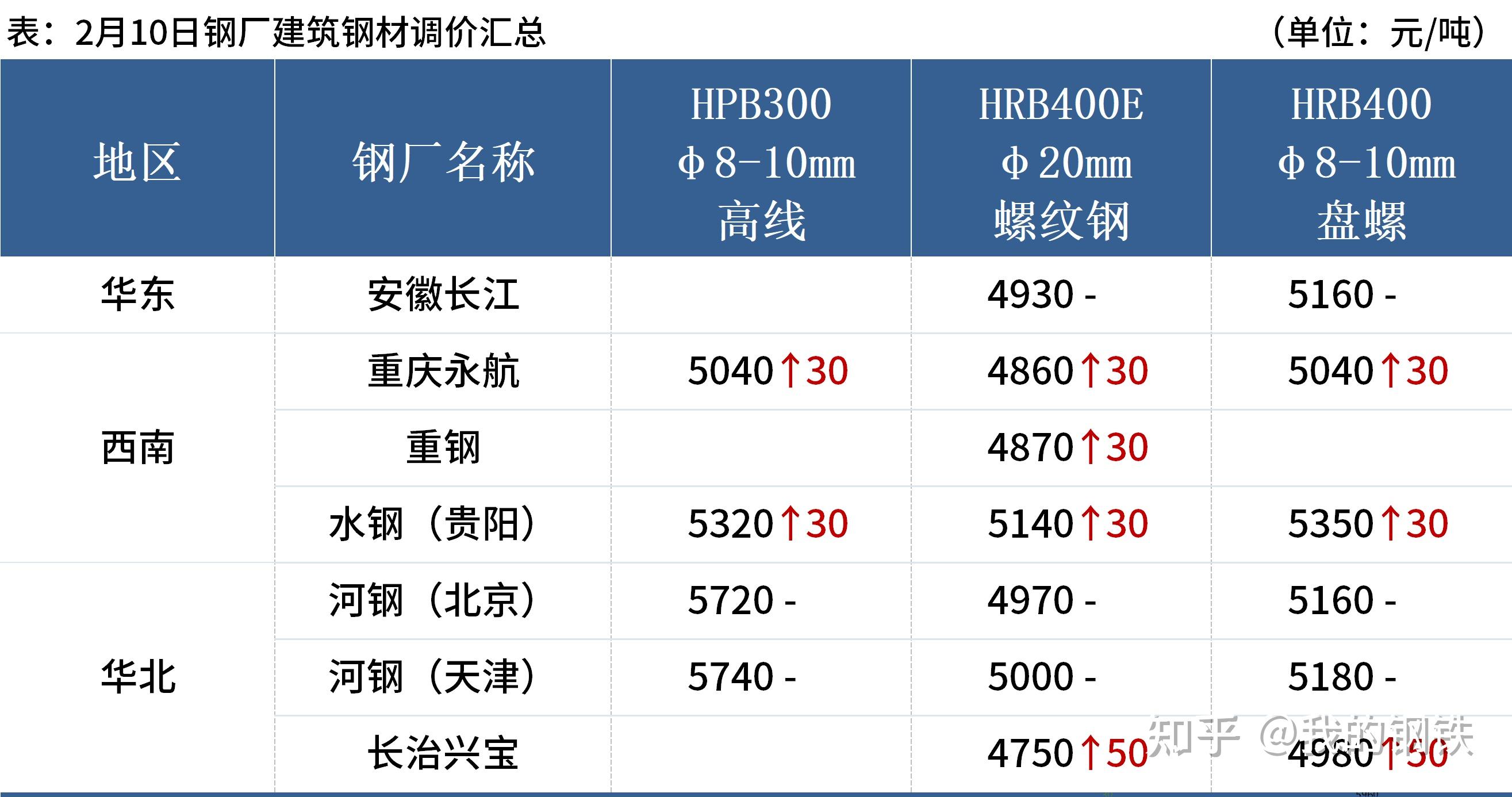 2025年3月10日武汉高线报价最新价格多少钱