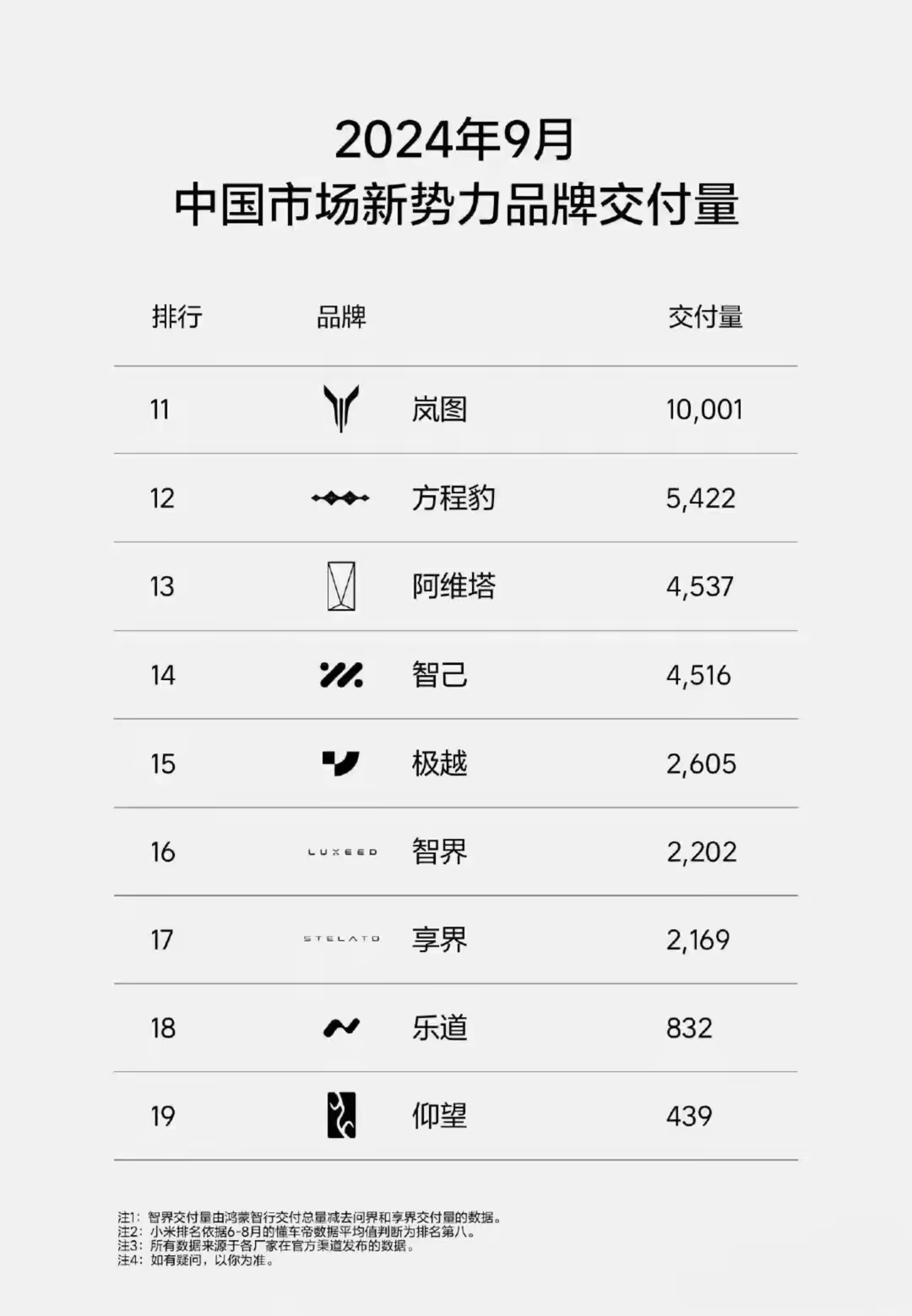 乘联分会：小米汽车等品牌拉动新势力份额增长