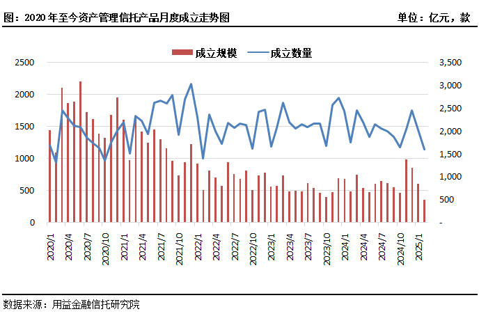 资产管理信托市场2月遇冷 标品发行端展现韧性