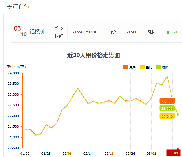 2025年3月10日今日铝价格最新报价