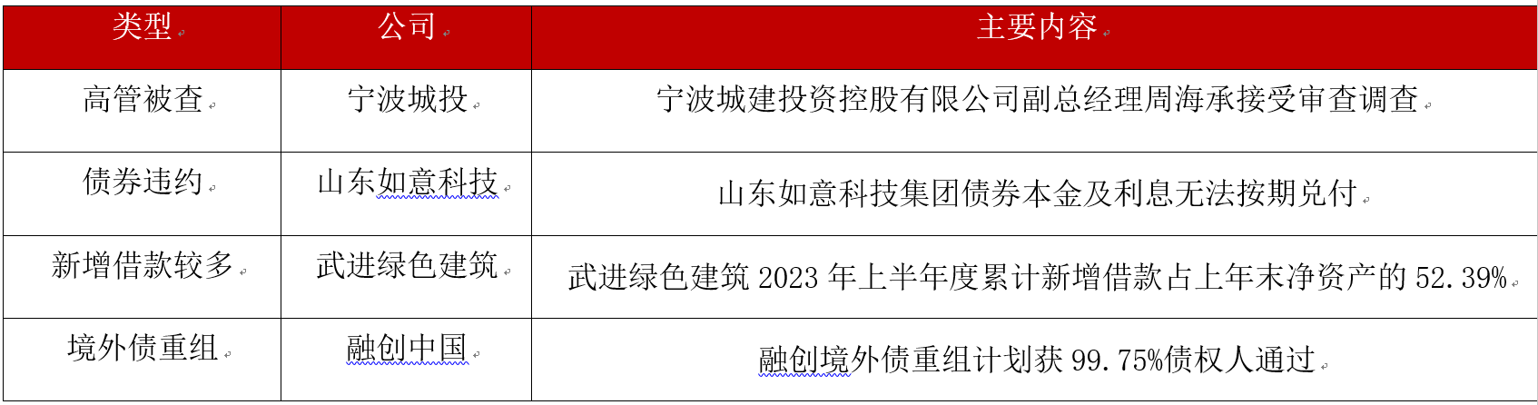 债市公告精选（3月11日）|杉杉集团重整申请获法院受理，债权人需4月7日前申报