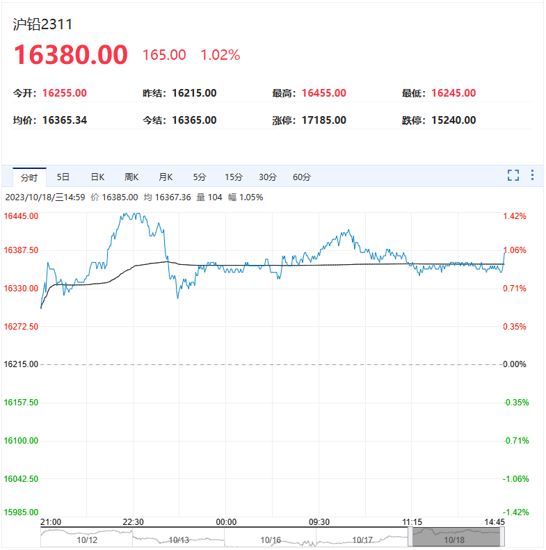 沪铝期货3月11日主力小幅下跌0.12% 收报20845.0元