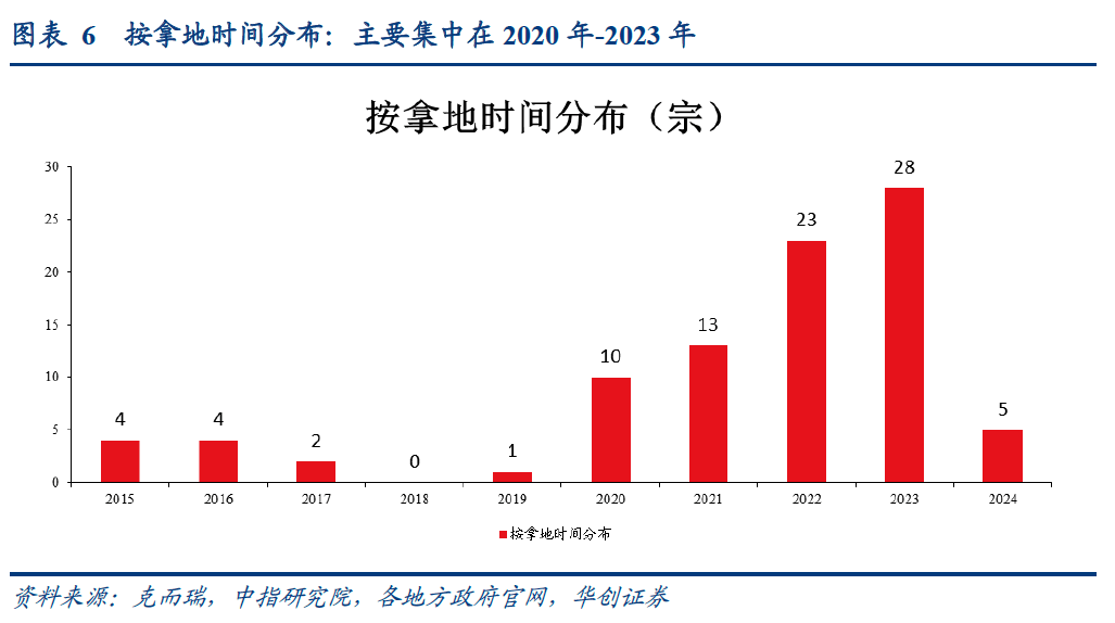两部门：支持运用专项债券开展土地储备 优先将处置存量闲置土地清单地块纳入储备计划