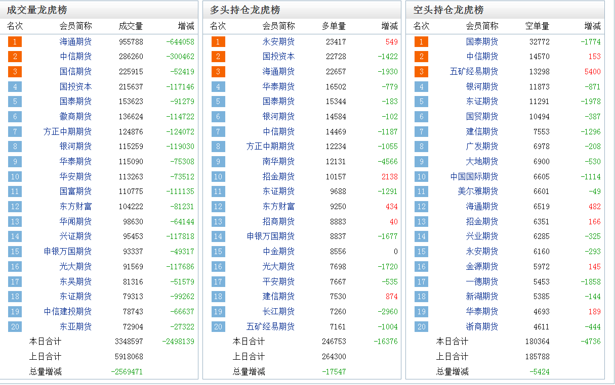 3月11日沪银期货期货持仓龙虎榜分析：国泰君安期货减仓2701手多单