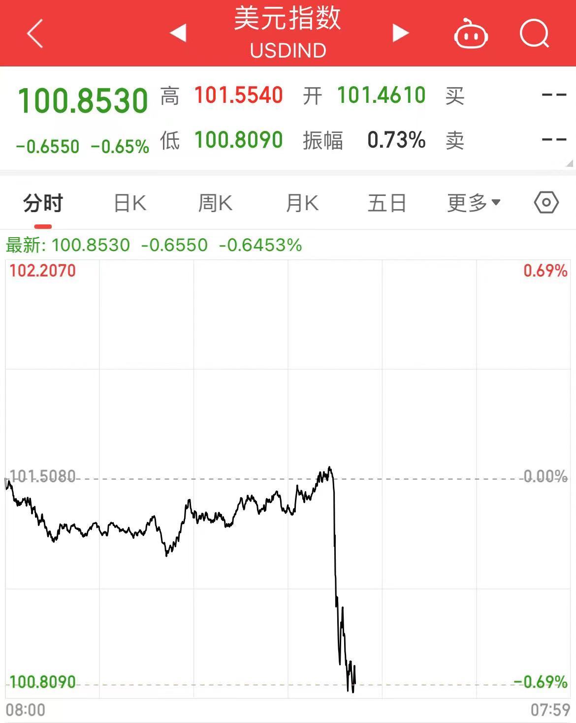 美股三大股指跌势持续扩大 道指跌超1%