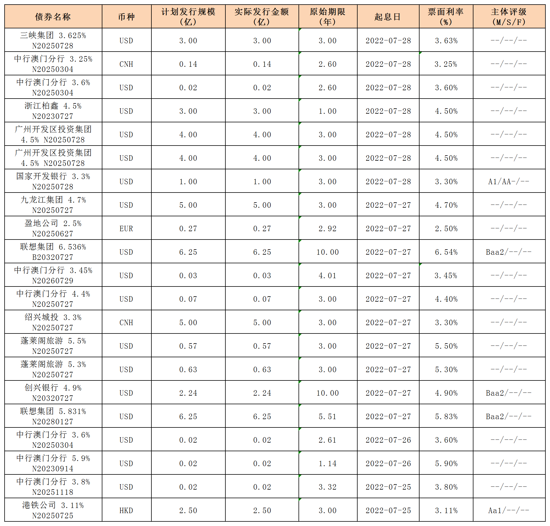 上交所：调整债券基准做市品种范围