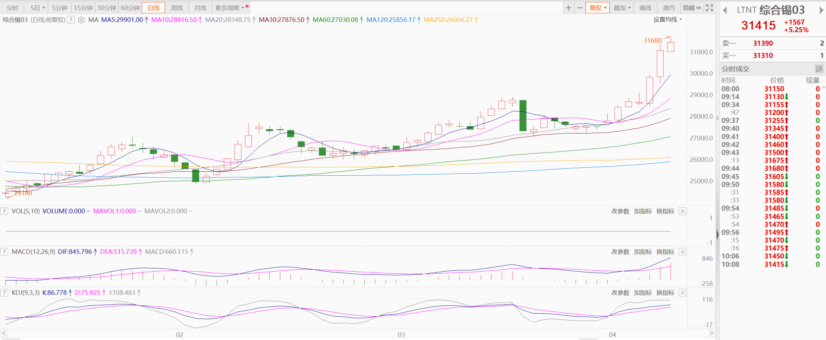 沪锡期货3月12日主力小幅上涨0.38% 收报263480.0元