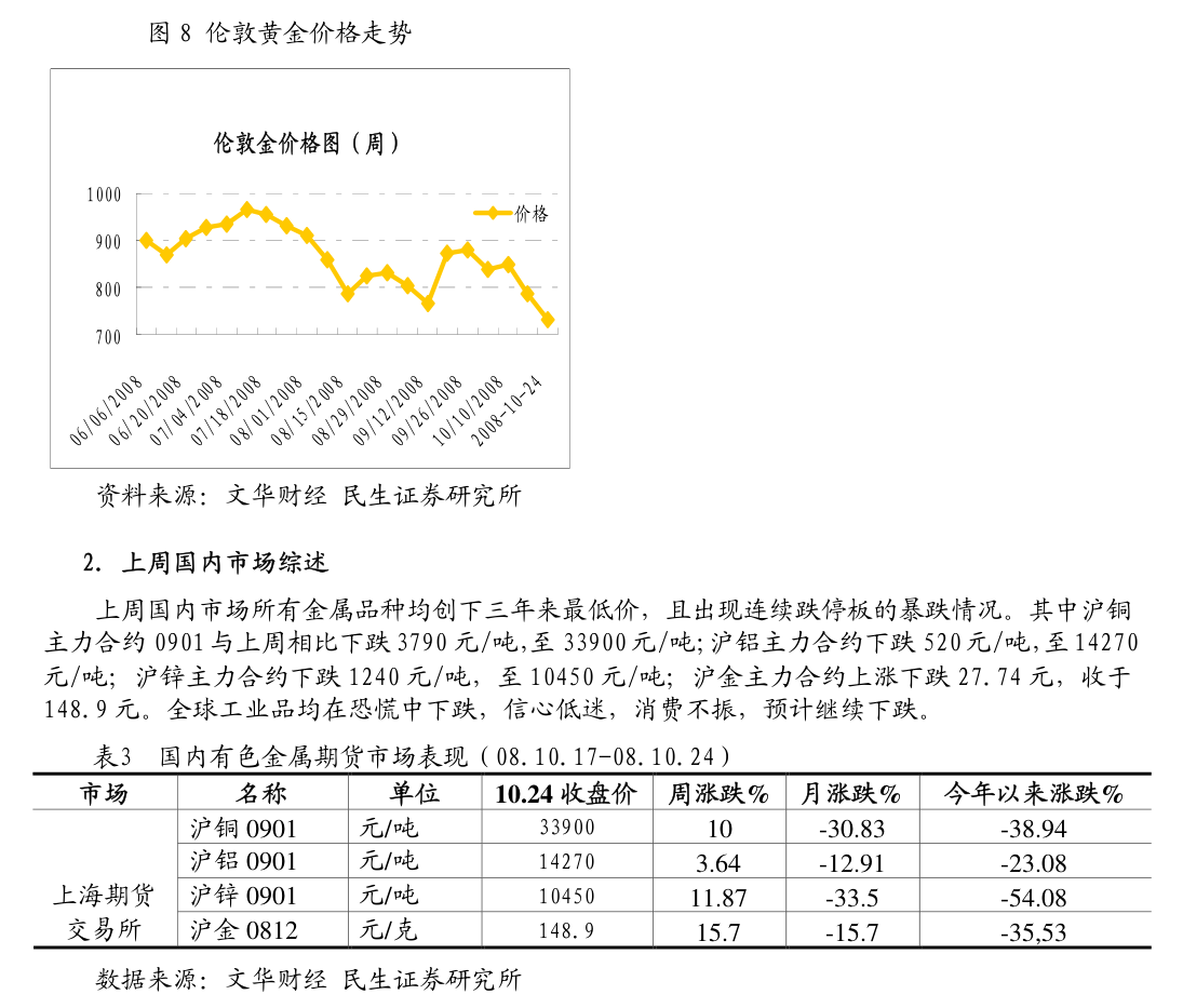 沪镍期货3月12日主力小幅上涨0.80% 收报133680.0元