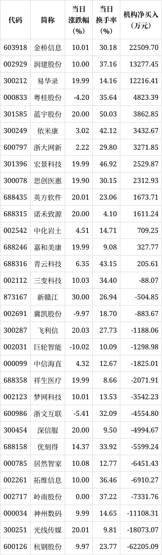 3月12日龙虎榜，机构青睐这12股