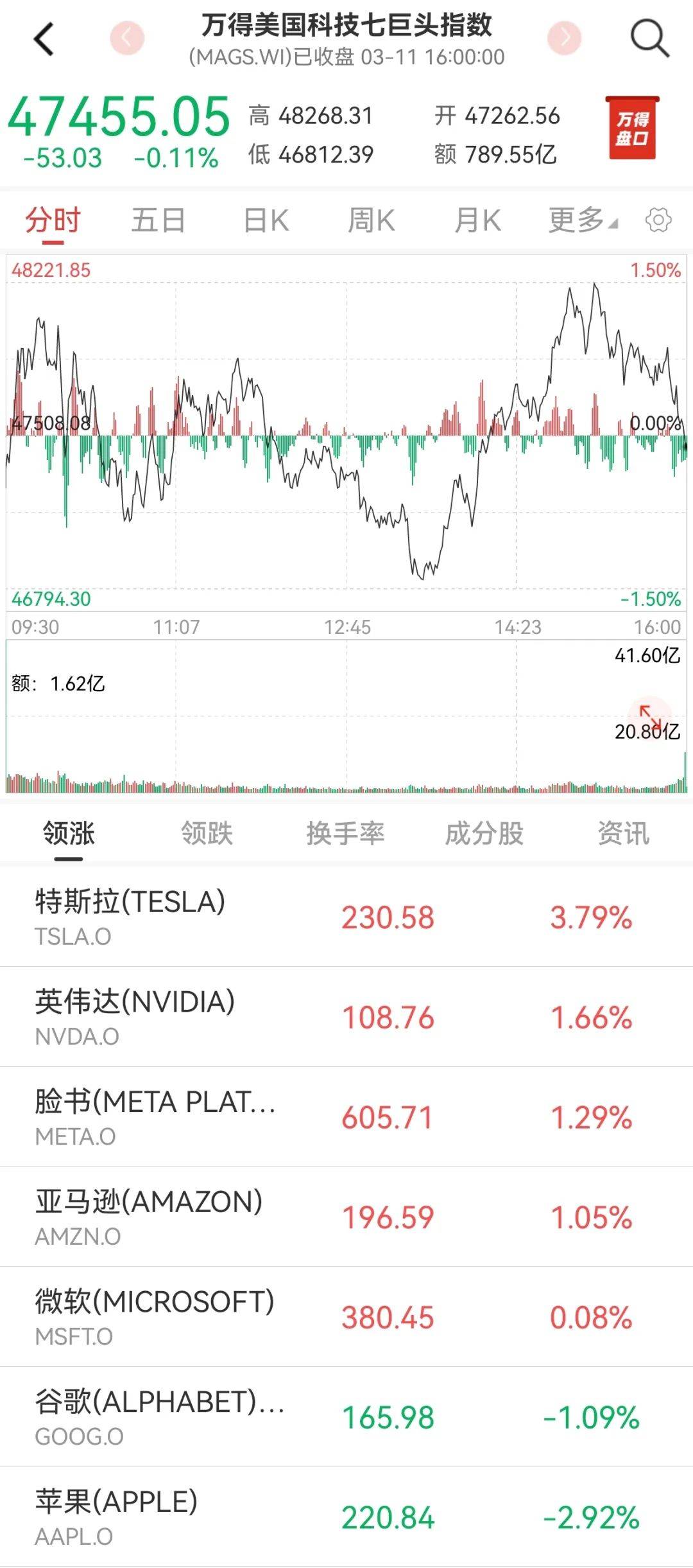 美股，又跳水！关键数据发布