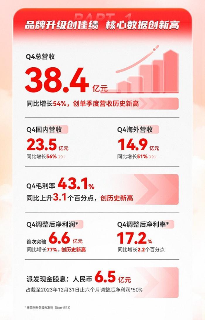 Lulu 2024 年营收达 76 亿美元；净利润 2.16 亿美元