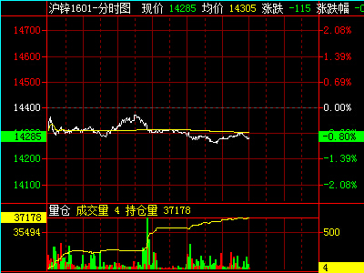 3月13日收盘沪锌期货持仓较上日减持3649手
