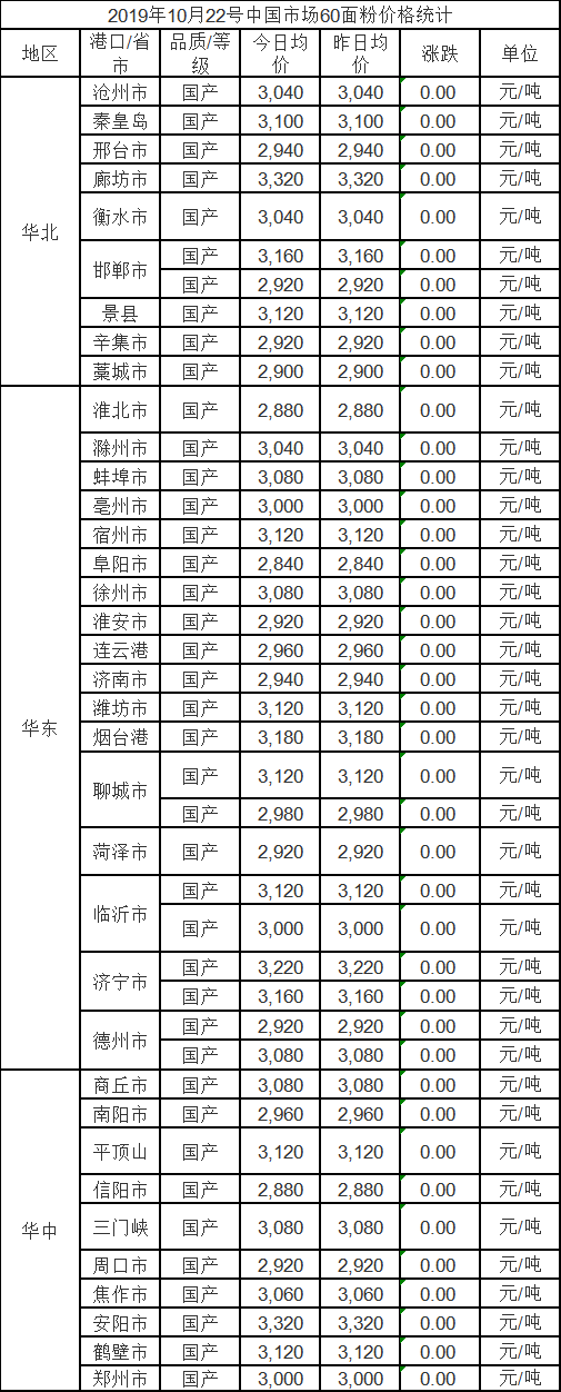 东北产区与南北方港口稳中有涨 玉米价格小幅回落