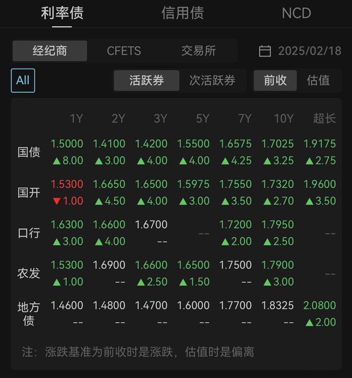 债市收盘|央行继续净回笼但资金面宽松状态不改 10年国债收益率上行2.75bp