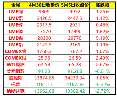 （2025年3月14日）今日沪锡期货和伦锡最新价格查询