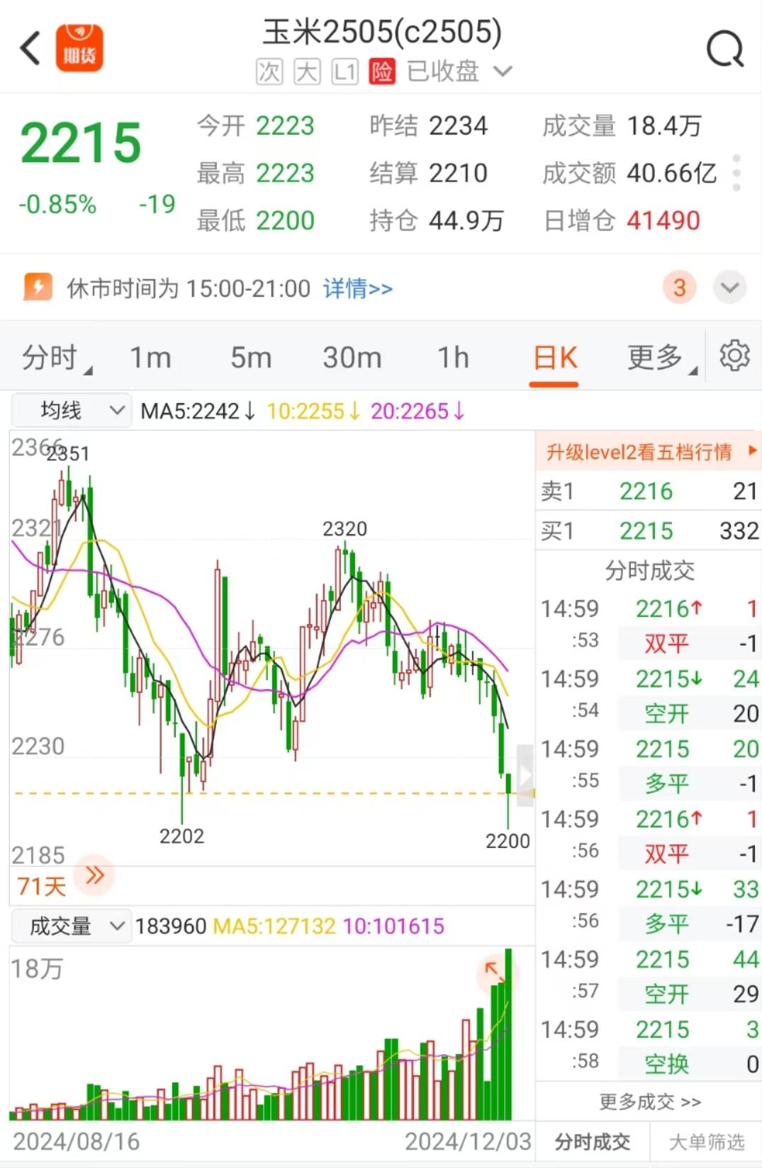 玉米期货3月14日主力小幅上涨0.30% 收报2309.0元