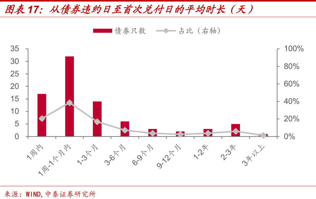 交易商协会：优化民企储架注册发行机制、提高民企债券二级市场流动性